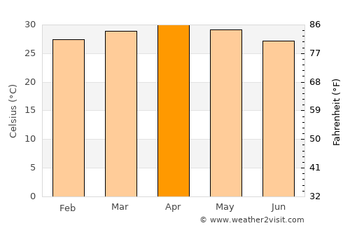 Ottappālam average temperature in April
