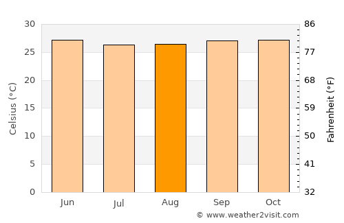 Ottappālam average temperature in August