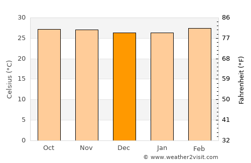 Ottappālam average temperature in December