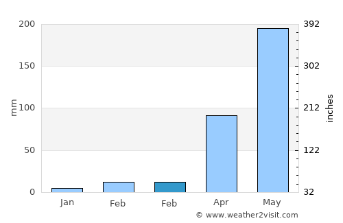 Ottappālam average rain in February