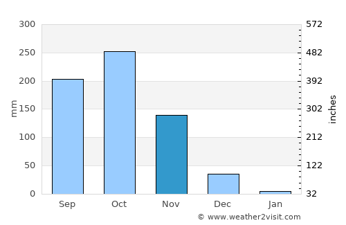 Ottappālam average rain in November