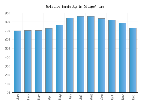 Ottappālam relative humidity averages