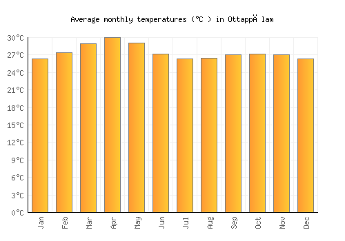 Ottappālam average temperature chart (Celsius)