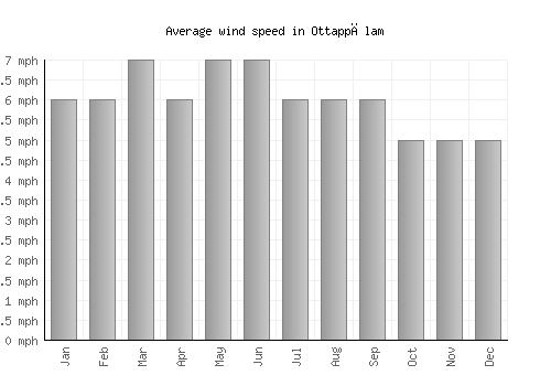 Ottappālam average winspeed by month (mph)