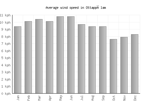Ottappālam average winspeed by month (km/h)
