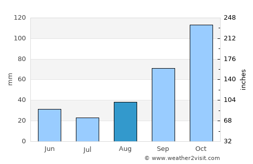 Ottaviano average rain in August