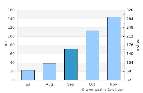 Ottaviano average rain in September