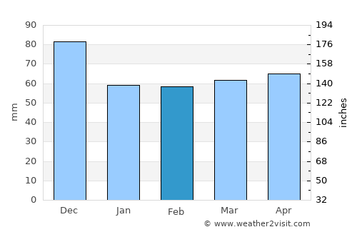 Ottawa average rain in February