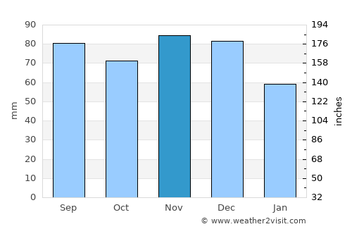 Ottawa average rain in November