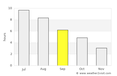 Ottawa average rain in September