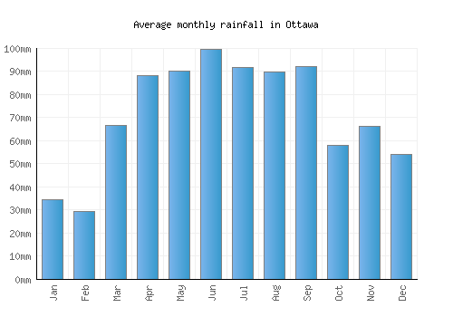 Ottawa monthly rainfall chart (mm)