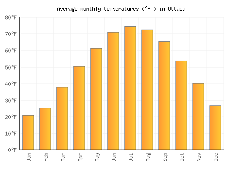 Ottawa average temperature chart (Fahrenheit)