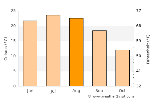 Ottawa average temperature in August