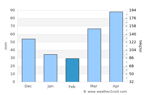 Ottawa average rain in February