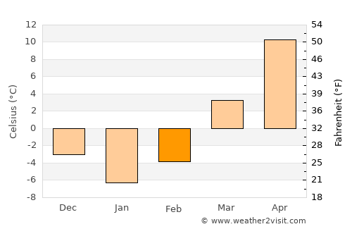 Ottawa average temperature in February