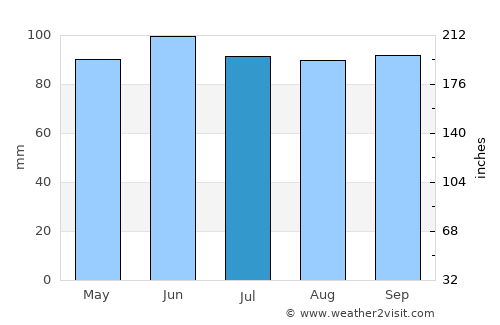 Ottawa average rain in July
