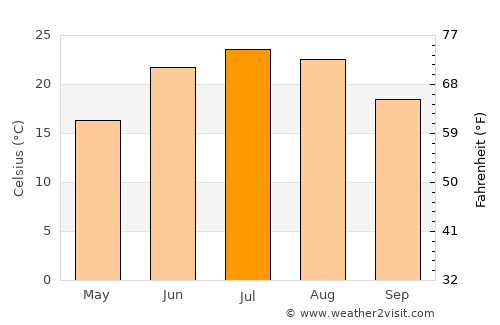 Ottawa average temperature in July