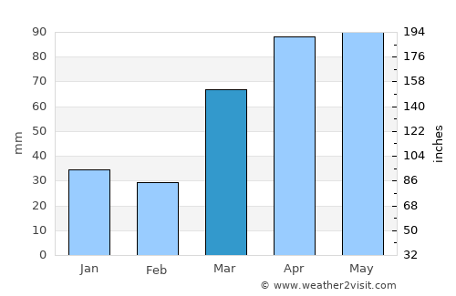 Ottawa average rain in March