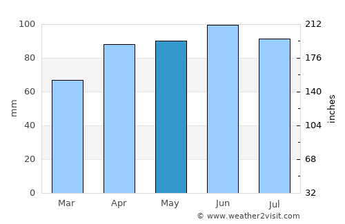 Ottawa average rain in May