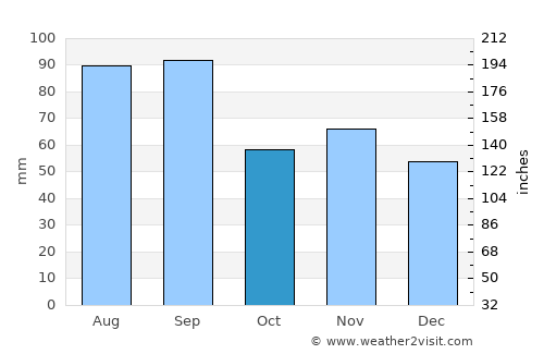 Ottawa average rain in October