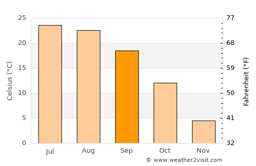 Ottawa average temperature in September