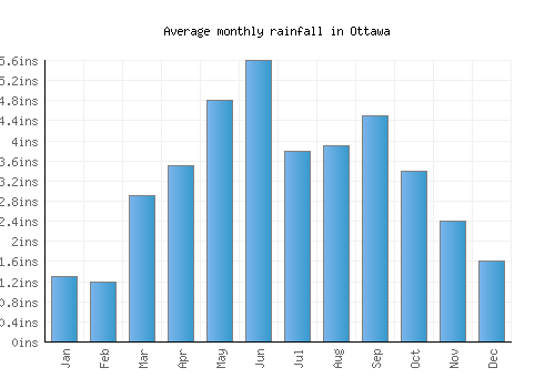 Ottawa monthly rainfall chart (inches)