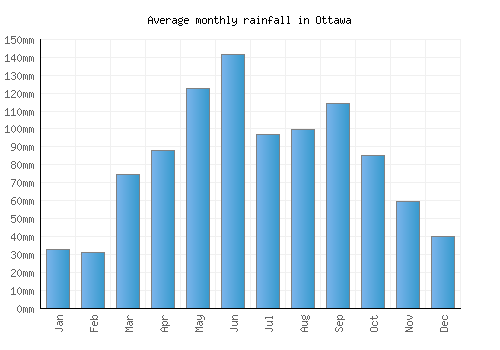 Ottawa monthly rainfall chart (mm)