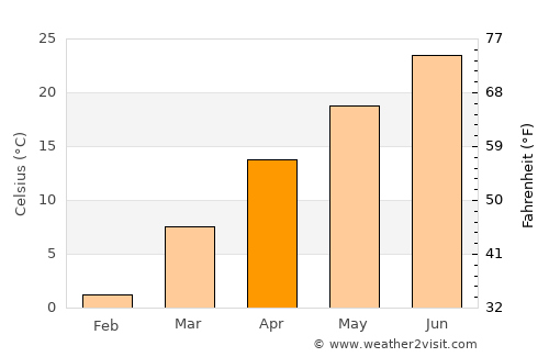Ottawa average temperature in April
