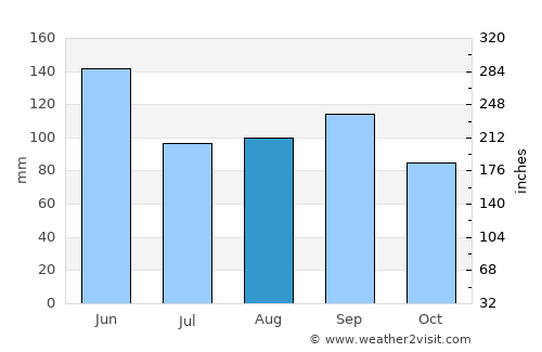 Ottawa average rain in August