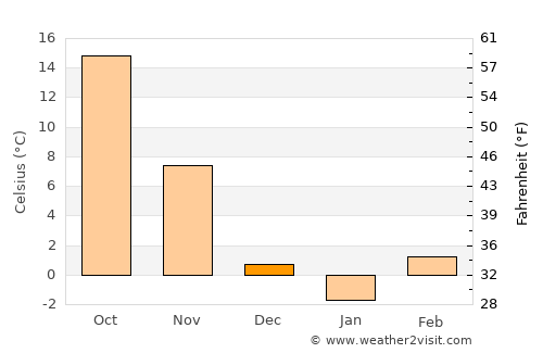 Ottawa average temperature in December
