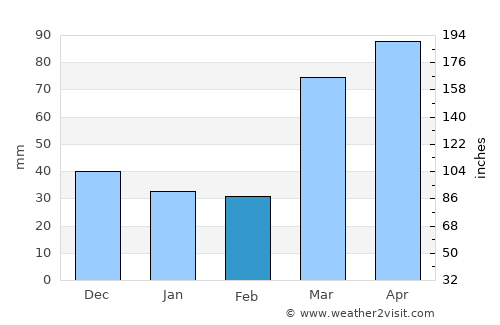 Ottawa average rain in February