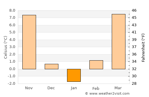Ottawa average temperature in January