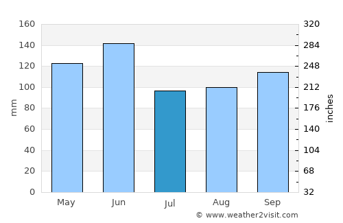 Ottawa average rain in July