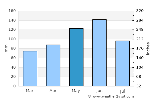 Ottawa average rain in May