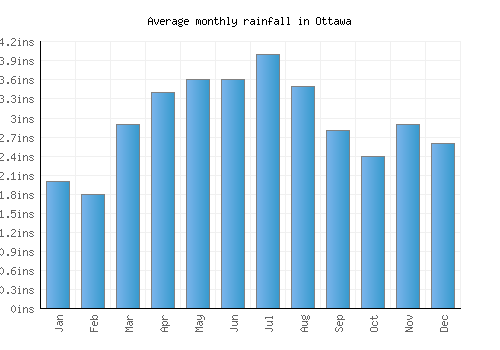 Ottawa monthly rainfall chart (inches)