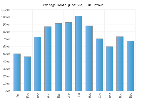 Ottawa monthly rainfall chart (mm)
