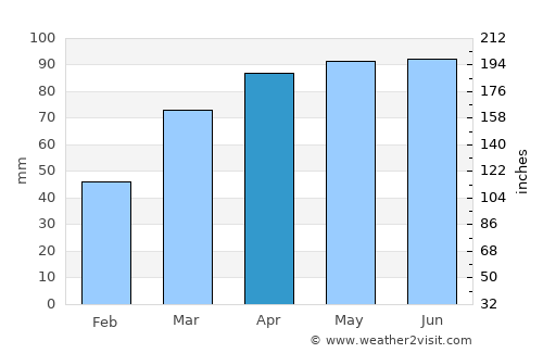 Ottawa average rain in April