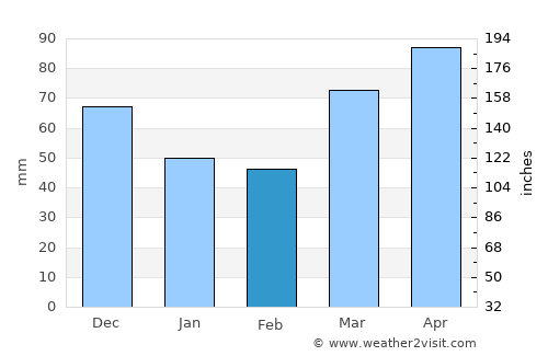 Ottawa average rain in February