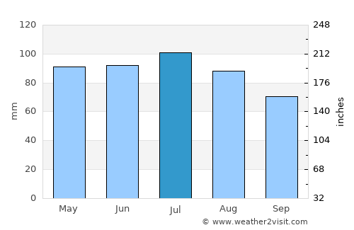 Ottawa average rain in July