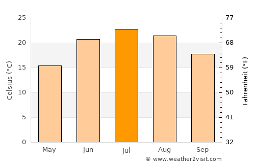 Ottawa average temperature in July