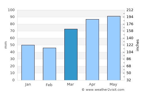 Ottawa average rain in March
