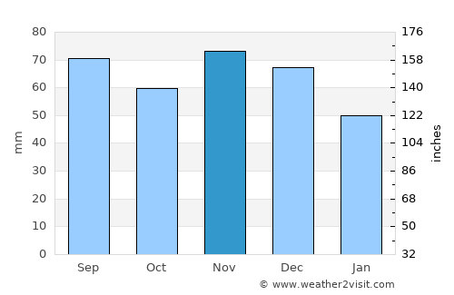 Ottawa average rain in November