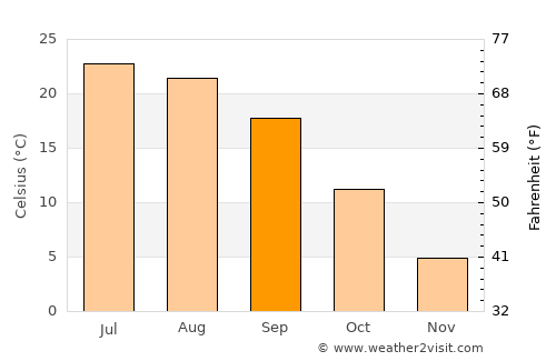Ottawa average temperature in September