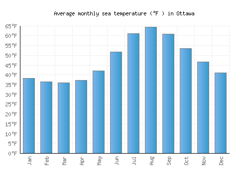 Ottawa average sea temperature chart (Fahrenheit)