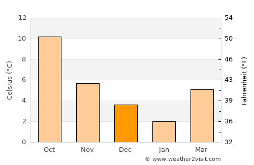 Otterlo average temperature in December