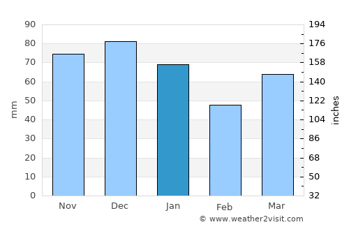Otterlo average rain in January