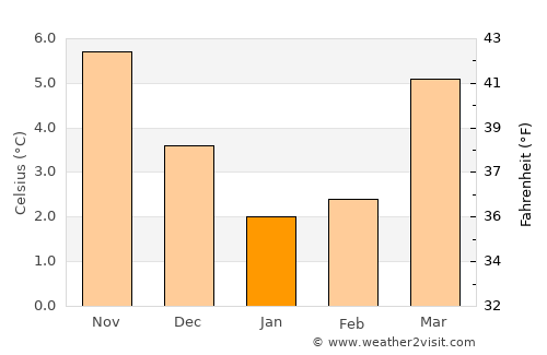 Otterlo average temperature in January