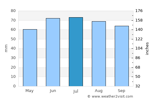 Otterlo average rain in July