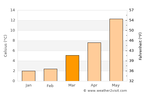 Otterlo average temperature in March
