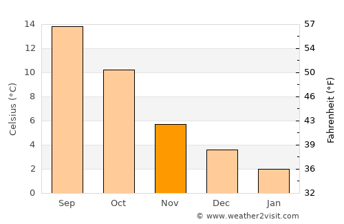 Otterlo average temperature in November